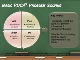Basic PDCA* Problem Solving
Key Points:

Act

Plan

• Standardize
or revise

• Definition &
Analysis

Check

Do

• Confirm
result

• Try Countermeasure

•Constantly repeat the
cycle as a problem
solving tool &
management routine
•Was the Toyota starting
point for quality
improvement in the
1960’s.

*Originally known as the Shewart Cycle, developed by Walter Shewart in his 1939 book titled “Statistical
Methods From the Viewpoint of Quality Improvement” and later popularized by Edward Demming.

 