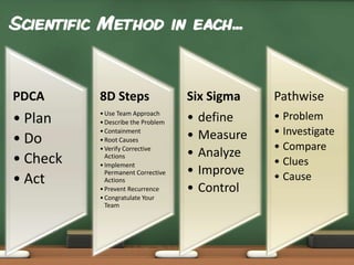 Scientific Method in each...

PDCA

8D Steps

Six Sigma

Pathwise

• Plan
• Do
• Check
• Act

• Use Team Approach
• Describe the Problem
• Containment
• Root Causes
• Verify Corrective
Actions
• Implement
Permanent Corrective
Actions
• Prevent Recurrence
• Congratulate Your
Team

•
•
•
•
•

• Problem
• Investigate
• Compare
• Clues
• Cause

define
Measure
Analyze
Improve
Control

 