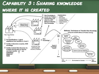 Capability 3 : Sharing knowledge
where it is created

23

 