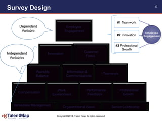 Copyright©2014, Talent Map. All rights reserved.
Survey Design 17
#2 Innovation
#1 Teamwork
#3 Professional
Growth
Employee
Engagement
Employee
Engagement
Innovation
Customer
Focus
Work/life
Balance
Information &
Communications
Teamwork
Compensation
Work
Environment
Performance
Feedback
Professional
Growth
Immediate Management
Organizational Vision Senior Leadership
Dependent
Variable
Independent
Variables
 
