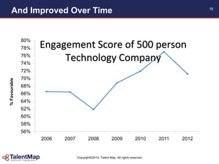 Copyright©2014, Talent Map. All rights reserved.
And Improved Over Time 18
56%
58%
60%
62%
64%
66%
68%
70%
72%
74%
76%
78%
80%
2006 2007 2008 2009 2010 2011 2012
%Favourable
Engagement Score of 500 person
Technology Company
 