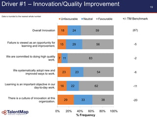 Driver #1 – Innovation/Quality Improvement
18
15
7
23
16
29
24
29
11
23
22
33
59
56
83
54
62
38
0% 20% 40% 60% 80% 100%
Overall Innovation
Failure is viewed as an opportunity for
learning and improvement.
We are committed to doing high quality
work.
We systematically adopt new and
improved ways to work.
Learning is an important objective in our
day-to-day work.
There is a culture of innovation at this
organization.
% Frequency
Unfavourable Neutral Favourable
19
(67)
-5
-2
-6
-11
-20
Data is rounded to the nearest whole number
+/- TM Benchmark
 