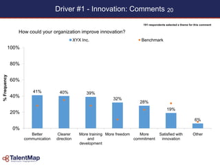 20Driver #1 - Innovation: Comments
191 respondents selected a theme for this comment
How could your organization improve innovation?
41% 40% 39%
32%
28%
19%
6%
0%
20%
40%
60%
80%
100%
Better
communication
Clearer
direction
More training
and
development
More freedom More
commitment
Satisfied with
innovation
Other
%Frequency
XYX Inc. Benchmark
 
