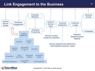 Copyright©2014, Talent Map. All rights reserved.
Link Engagement to the Business 26
Internal
Service
Quality
Employee
Engagement
Employee
Retention
Employee
Productivity
External
Service
Value
Customer
Satisfaction
Customer
Loyalty
Revenue
Growth
Profitability
Service concept:
results for customers
Service designed and delivered to
meet targeted customers‟ needs
Retention
Repeat business
Referral
Employee
Engagement
Innovation
Customer
Focus
Information &
Communicati
on
Teamwork
Work/life
Balance
Performance
Feedback
Professional
Growth
Work
Environment
Compensation
Senior Leadership
Organizational
Vision
Immediate Management
 