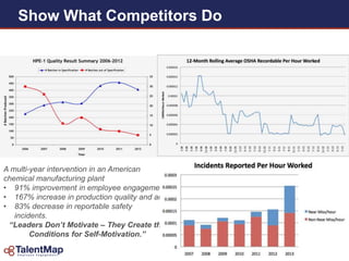 A multi-year intervention in an American
chemical manufacturing plant
• 91% improvement in employee engagement
• 167% increase in production quality and an
• 83% decrease in reportable safety
incidents.
“Leaders Don’t Motivate – They Create the
Conditions for Self-Motivation.”
Show What Competitors Do
 
