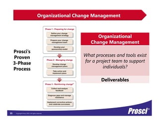 Demystifying Change Management: Prosci Change Management Certification Program Slide 35