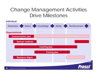 Demystifying Change Management: Prosci Change Management Certification Program Slide 40