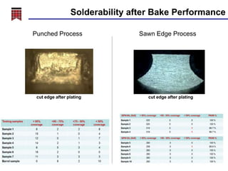Solderability after Bake Performance
Punched Process

cut edge after plating

Sawn Edge Process

cut edge after plating

 