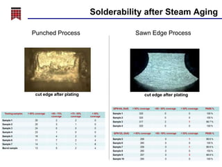 Solderability after Steam Aging
Punched Process

cut edge after plating

Sawn Edge Process

cut edge after plating

 