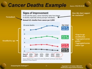 Cancer Deaths Example                              Source: WSJ 09-02-09



                                                              Does this chart support
                                                              the conclusion?
    Normalized




                                                                  •Gaps in age
                                                                  stratification
                                                                  •Aggregated across
Stratified by age                                                 gender
                                                                  •Aggregated across
                                                                  cancer type




           Conquering the Challenge!™   22    Copyright T. M. Kubiak 1996-2010
                                             Performance Improvement Solutions
 
