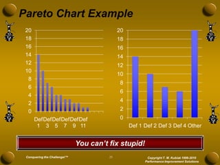 Pareto Chart Example
 20                                          20
 18                                          18
 16                                          16
 14                                          14
 12                                          12
 10
                                             10
  8
                                              8
  6
                                              6
  4
                                              4
  2
  0                                           2
      Def Def Def Def Def Def                 0
       1 3 5 7 9 11                               Def 1 Def 2 Def 3 Def 4 Other


                              You can’t fix stupid!
 Conquering the Challenge!™             23               Copyright T. M. Kubiak 1996-2010
                                                        Performance Improvement Solutions
 