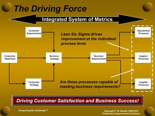 The Driving Force
                                   Integrated System of Metrics

                     Customer                                                                              Operational
                    Requirements                                                                            Processes
                                                     Lean Six Sigma drives
                                                     improvement at the individual
                                                     process level.


Corporate                                 Business                     Business                              Support
Objectives                                Strategy                   Requirements                           Processes




                      Corporate                      Are these processes capable of                          Supplier
                       Strategy                                                                             Processes
                                                     meeting business requirements?


             Driving Customer Satisfaction and Business Success!
             Conquering the Challenge!™                                       Copyright T. M. Kubiak 1996-2010
                                                                             Performance Improvement Solutions
 
