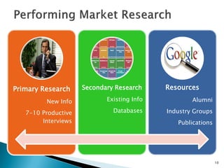 10 
Primary Research 
New Info 
7-10 Productive Interviews 
Secondary Research 
Existing Info 
Databases 
Resources Alumni Industry Groups Publications  