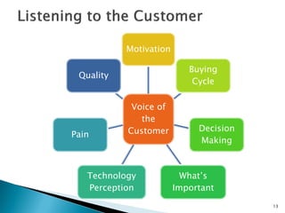 13 
Voice of the Customer 
Motivation 
Buying Cycle 
Decision Making 
What’s Important 
Technology Perception 
Pain 
Quality  