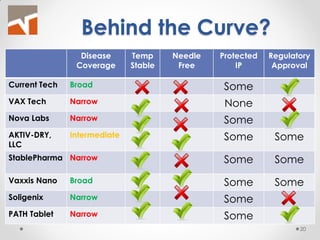 Behind the Curve? 
Disease Coverage 
Temp Stable 
Needle 
Free 
Protected IP 
Regulatory Approval 
Current Tech 
Broad 
Some 
VAX Tech 
Narrow 
None 
Nova Labs 
Narrow 
Some 
AKTIV-DRY, LLC 
Intermediate 
Some 
Some 
StablePharma 
Narrow 
Some 
Some 
Vaxxis Nano 
Broad 
Some 
Some 
Soligenix 
Narrow 
Some 
PATH Tablet 
Narrow 
Some 
20  