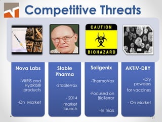 Nova Labs 
-VitRIS and HydRIS® products 
-On Market 
Stable Pharma -StableVax - 2014 market launch 
Soligenix 
-ThermoVax 
-Focused on BioTerror 
-In Trials 
AKTIV-DRY 
-Dry powders 
for vaccines 
- On Market 
Competitive Threats 
21  