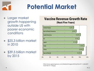 Potential Market 
●Larger market growth happening outside US with poorer economic conditions 
●$25.3 billion market in 2010 
●$39.5 billion market by 2015 
http://www.genengnews.com/Media/images/Article/Nov0111_BioMktTrnds1421311133.jpg 
23  