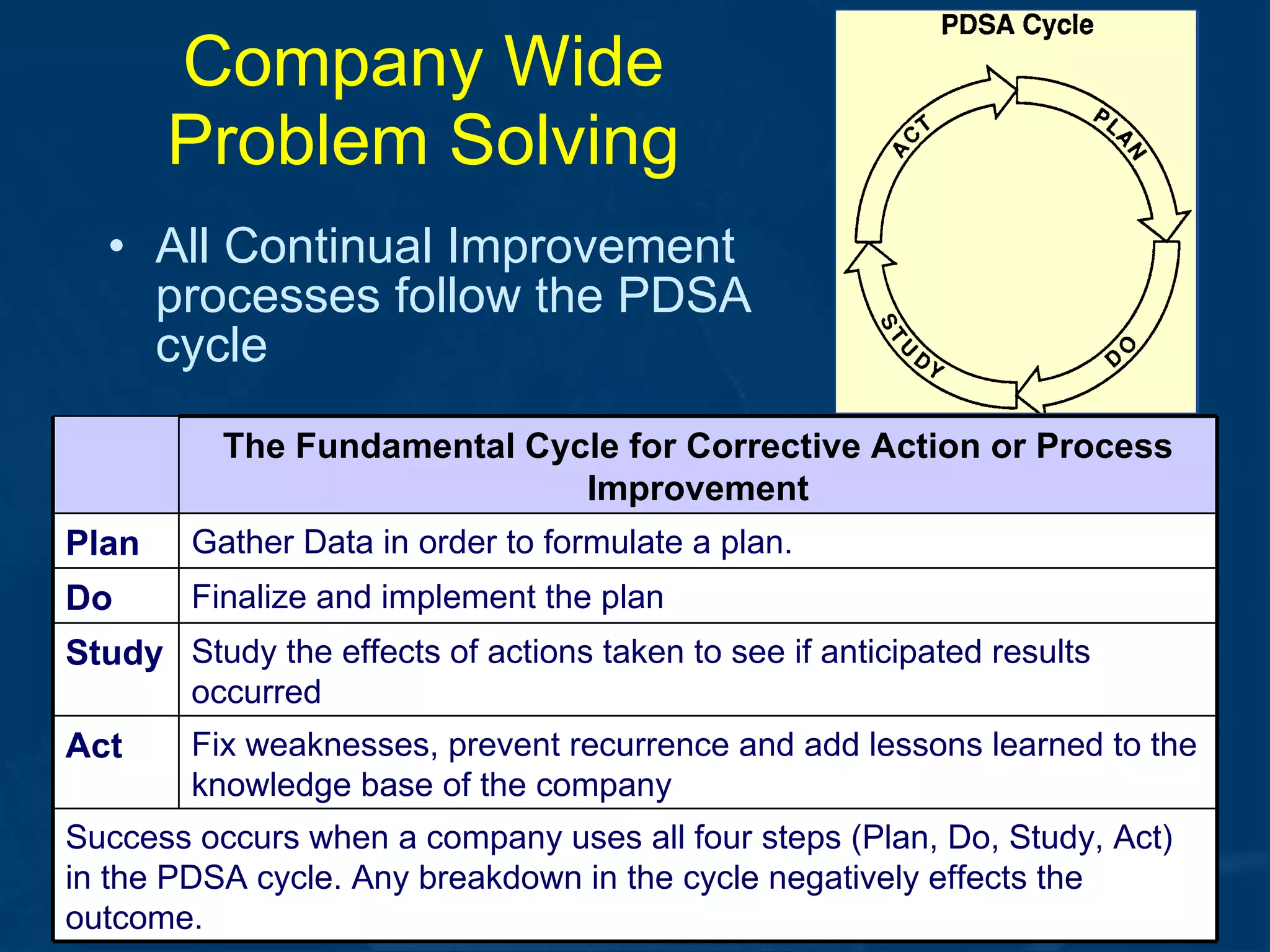 Company Wide Problem Solving All Continual Improvement processes follow the PDSA cycle Success occurs when a company uses all four steps (Plan, Do, Study, Act) in the PDSA cycle. Any breakdown in the cycle negatively effects the outcome. Fix weaknesses, prevent recurrence and add lessons learned to the knowledge base of the company Act Study the effects of actions taken to see if anticipated results occurred Study Finalize and implement the plan Do Gather Data in order to formulate a plan. Plan The Fundamental Cycle for Corrective Action or Process Improvement 