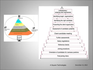 A Square Technologies   December 15, 2012
 