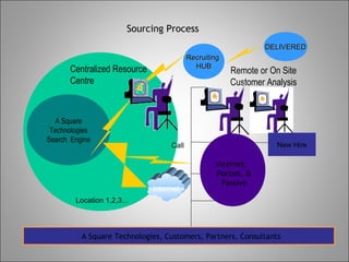 Sourcing Process
                                                              DELIVERED
                                         Recruiting
      Centralized Resource                 HUB
                                                      Remote or On Site
      Centre                                          Customer Analysis


   A Square
 Technologies
Search Engine
                                  Call                           New Hire

                                                 Internet,
                                                 Portals, &
                                                   Passive
                             Internet
        Location 1,2,3...



          A Square Technologies, Customers, Partners, Consultants
 