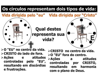 Os círculos representam dois tipos de vida:
Qual destes
representa sua
vida?
O "EU" no centro da vida.
CRISTO do lado de fora.
Ações e atitudes
controladas pelo "EU",
resultando em discórdias
e frustrações.
CRISTO no centro da vida.
O "EU" fora do centro.
Ações a atitudes
controladas por CRISTO,
resultando em harmonia
com o plano de Deus.
 