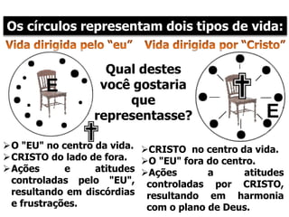 Os círculos representam dois tipos de vida:
Qual destes
você gostaria
que
representasse?
O "EU" no centro da vida.
CRISTO do lado de fora.
Ações e atitudes
controladas pelo "EU",
resultando em discórdias
e frustrações.
CRISTO no centro da vida.
O "EU" fora do centro.
Ações a atitudes
controladas por CRISTO,
resultando em harmonia
com o plano de Deus.
 