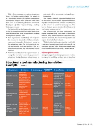 VOICE OF THE CUSTOMER


  Table 4 shows a summary of requirements and gaps           quirements call for incremental—not significant—
from a VOC project completed after VOC interviews            investments.
at a multimedia company. The company organized the           Also, consider this point when using the Kano mod-
requirements using the Kano model and color coded        el: Performance and excitement requirements have no
them based on an internal performance assessment.        impact if basic requirements have not been fully met.
This layout helped the company develop a roadmap         As the customer of a software company said, “You
for its improvements.                                    have to eliminate system downtime first. Otherwise it
  The Kano model can also help you determine where       won’t matter what else you do.”
to copy or adopt competitor practices and where to ex-       Also recognize that, over time, requirements can
pend extra effort and invest in innovations. The Kano    change categories in the Kano model. When first in-
model provides guidance here:                            troduced, many services are usually categorized as ex-
• Basic requirements must be fully met every time        citement. Eventually, they become widely adopted and
  the customer is dissatisfied. Fully meeting the        migrate down to the basic category.
  requirement only makes the customer neutral on             Think about the first time you stayed at a hotel with
  the satisfaction scale. The best solution is low       a high-speed internet connection in your room. It was
  cost and reliable goods and services. This is a        convenient and fast. Today, these connections in hotel
  good place to leverage best practices and proven       rooms have become as expected as a shower or a TV.
  solutions.
• Performance and excitement requirements are ar-        Define specifications
  eas ripe for innovation because they can enhance       After gathering and prioritizing requirements, it is time
  satisfaction. Most performance and excitement re-      to respond by modifying products and services. In a



Structural steel manufacturing translation
example / TABle 5
                                                             4. Impacting
  1. Requirement        2. Evidence      3. Kano category                      5. Specification     6. owner
                                                                process
                     New staff is
                                                                              Frequent informal
                     educated on
                                                            Customer          interactions with engineering
Know the account.    specifications     Basic.
                                                            planning.         customer to       manager.
                     and the history of
                                                                              review designs.
                     designs with us.
                     Meets contractual
                     cost requirements.                                      Performance
Meets cost                                                                   reported at the      Account
                     Show cost          Basic.              Annual planning.
obligations.                                                                 end of each          manager.
                     decrease year                                           project.
                     over year.

                     Produce in low-
                     cost locations.                                          Periodic reports
Reduce your cost                                                              and reviews on      Account
                     Minimizes impact    Performance.       Sourcing.
structure.                                                                    cost-reduction      manager.
                     of taxes and                                             activities.
                     duties.


                     Recommend
                                                                              Agenda that
Provide “cost-out”   design changes to
                                                                              covers all the
ideas.               reduce cost.
                                                            Quarterly         items in evidence. Product
“We want to see      give innovative     excitement.
                                                            meetings.         Assignments        manager.
more innovation      ideas on how to
                                                                              to compile
out of you.”         reduce cost and
                                                                              innovations.
                     cycle time.




                                                                                                                     February 2010 • QP 29
 