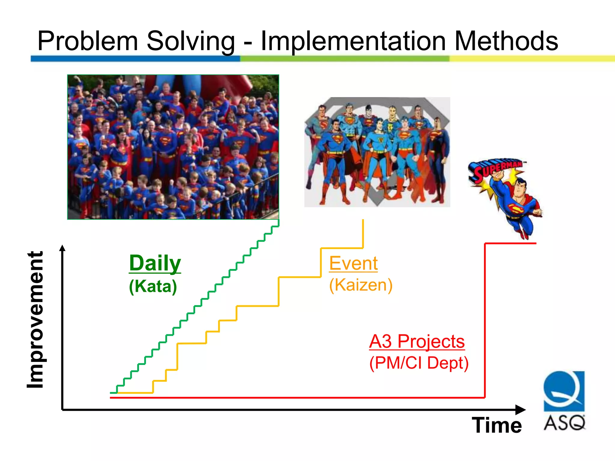 Problem Solving - Implementation Methods
Time
Improvement
A3 Projects
(PM/CI Dept)
Daily
(Kata)
Event
(Kaizen)
 
