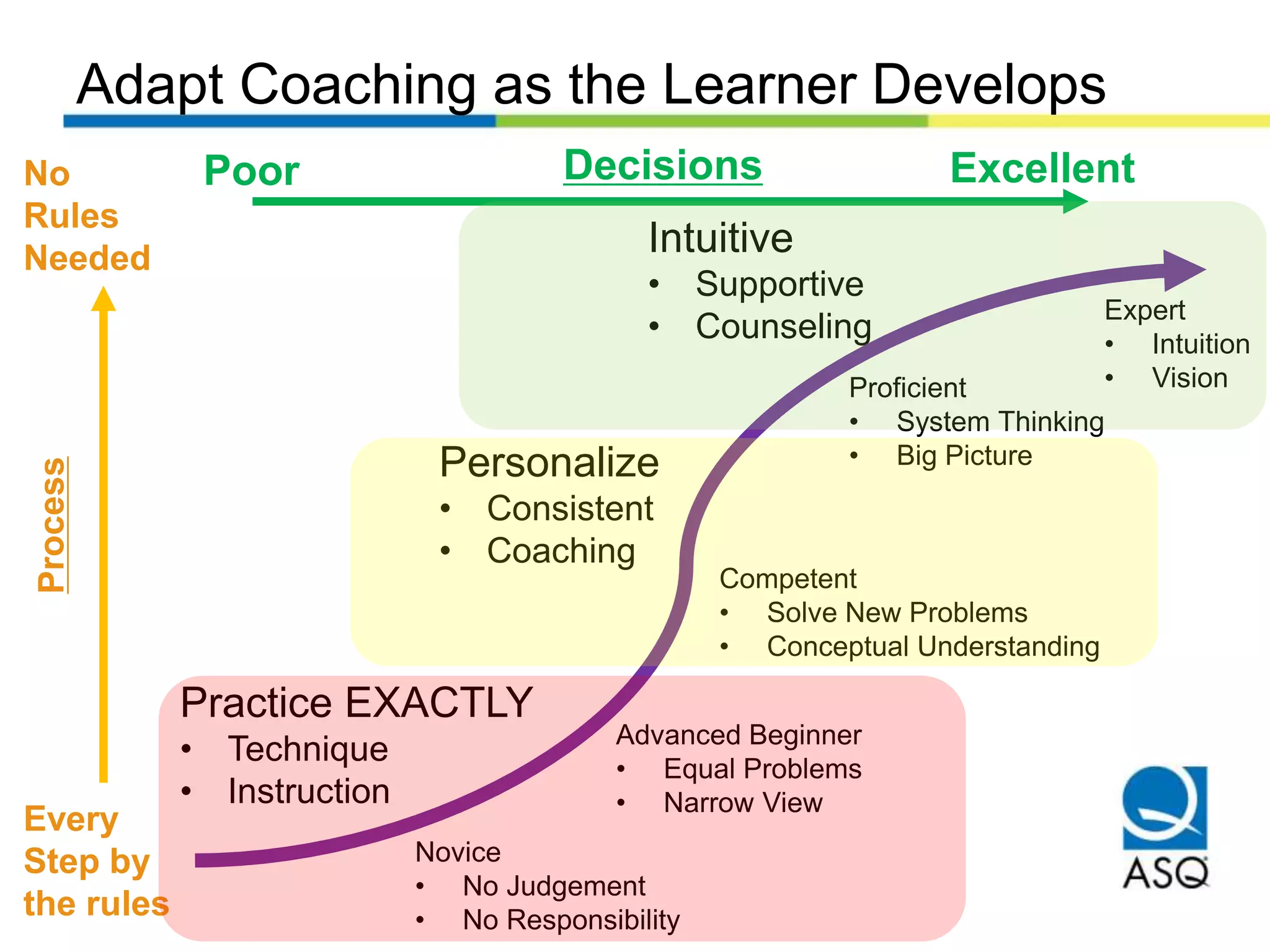 Adapt Coaching as the Learner Develops
Decisions
Process
Poor Excellent
Every
Step by
the rules
No
Rules
Needed
Novice
• No Judgement
• No Responsibility
Advanced Beginner
• Equal Problems
• Narrow View
Competent
• Solve New Problems
• Conceptual Understanding
Proficient
• System Thinking
• Big Picture
Expert
• Intuition
• Vision
Practice EXACTLY
• Technique
• Instruction
Personalize
• Consistent
• Coaching
Intuitive
• Supportive
• Counseling
 