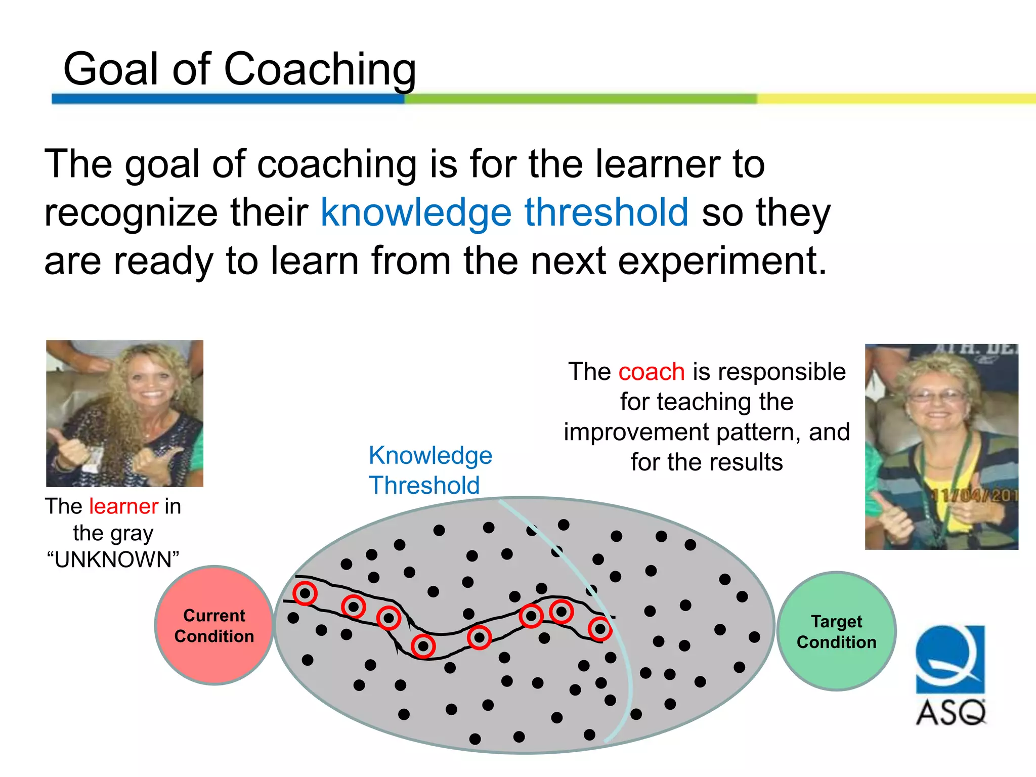 Goal of Coaching
The coach is responsible
for teaching the
improvement pattern, and
for the results
The learner in
the gray
“UNKNOWN”
Knowledge
Threshold
The goal of coaching is for the learner to
recognize their knowledge threshold so they
are ready to learn from the next experiment.
Current
Condition
Target
Condition
 