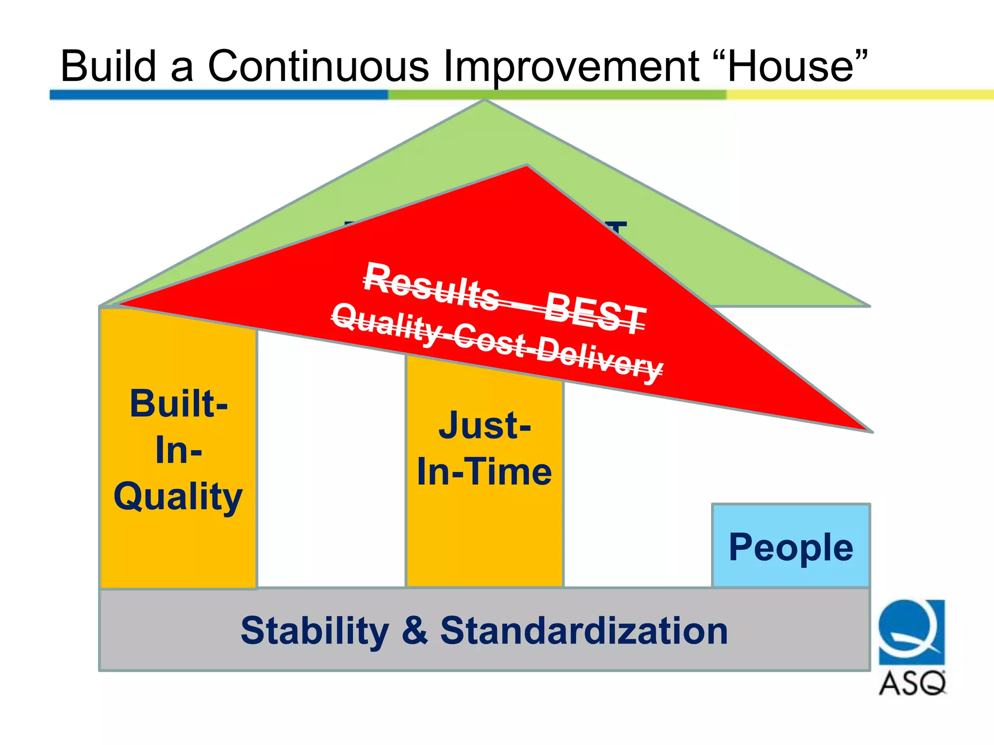 Build a Continuous Improvement “House”
Stability & Standardization
Just-
In-Time
People
Built-
In-
Quality
Results – BEST
Quality-Cost-Delivery
 