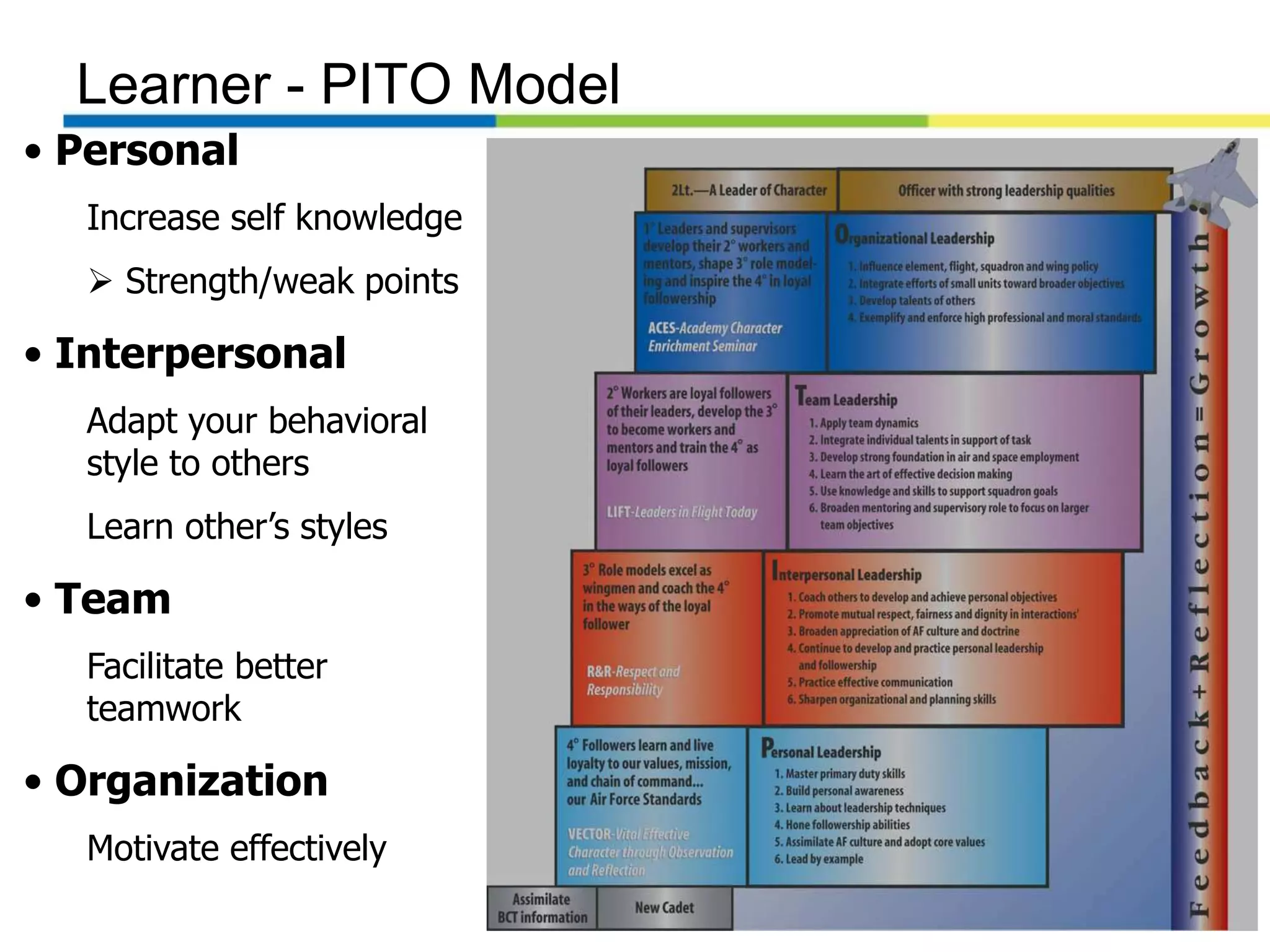 • Personal
Increase self knowledge
 Strength/weak points
• Interpersonal
Adapt your behavioral
style to others
Learn other’s styles
• Team
Facilitate better
teamwork
• Organization
Motivate effectively
Learner - PITO Model
 