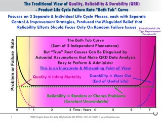 6 9000 Virginia Manor Rd. Suite 290, Beltsville MD 20705 | 301-474-0607 | www.dfrsolutions.com
0 1 2 3 Time - Years 4 5 6 7
Focuses on 3 Separate & Individual Life Cycle Phases, each with Separate
Control & Improvement Strategies, Produced the Misguided Belief that
Reliability Efforts Should Focus Only On Random Failure Issues
The Traditional View of Quality, Reliability & Durability (QRD)
- Product Life Cycle Failure Rate “Bath Tub” Curve
ProblemorFailureRate
End of Useful Life
/Typ. Replacement
Decision Pt.
The Bath Tub Curve
(Sum of 3 Independent Phenomena)
Durability = Wear Out
(End of Useful Life)
Reliability = Random or Chance Problems
(Constant Unavoidable)
But “True” Root Causes Can Be Disguised by
Actuarial Assumptions that Make QRD Data Analysis
Easy to Perform & Administer
This is an Inaccurate & Misleading Point of View
Quality = Infant Mortality
 