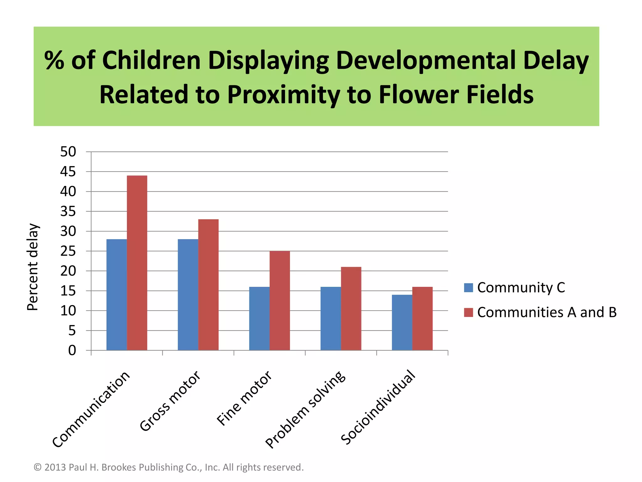 % of Children Displaying Developmental Delay
Related to Proximity to Flower Fields
0
5
10
15
20
25
30
35
40
45
50
Community C
Communities A and B
Percentdelay
© 2013 Paul H. Brookes Publishing Co., Inc. All rights reserved.
 
