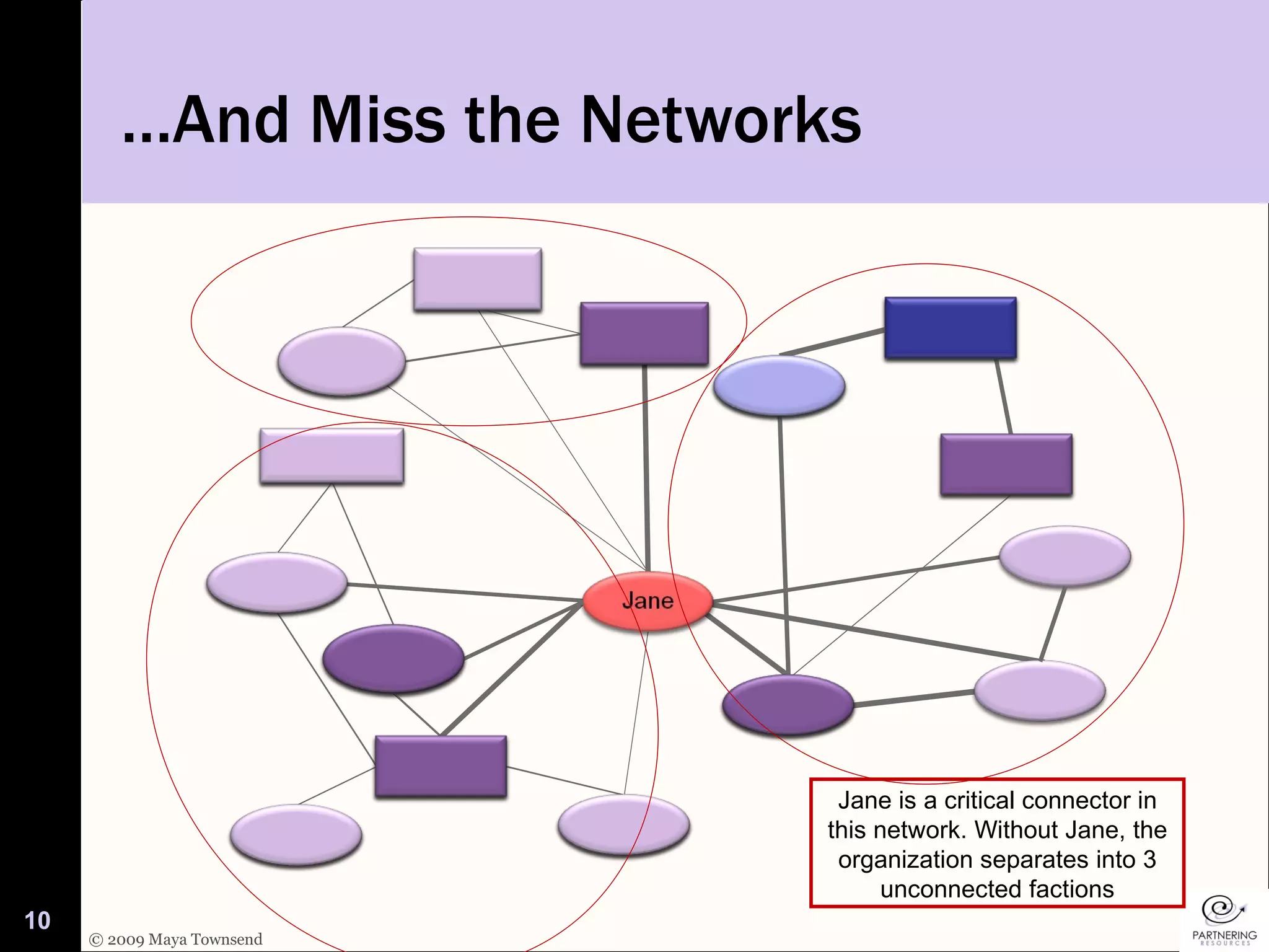 … And Miss the Networks Jane is a critical connector in this network. Without Jane, the organization separates into 3 unconnected factions 