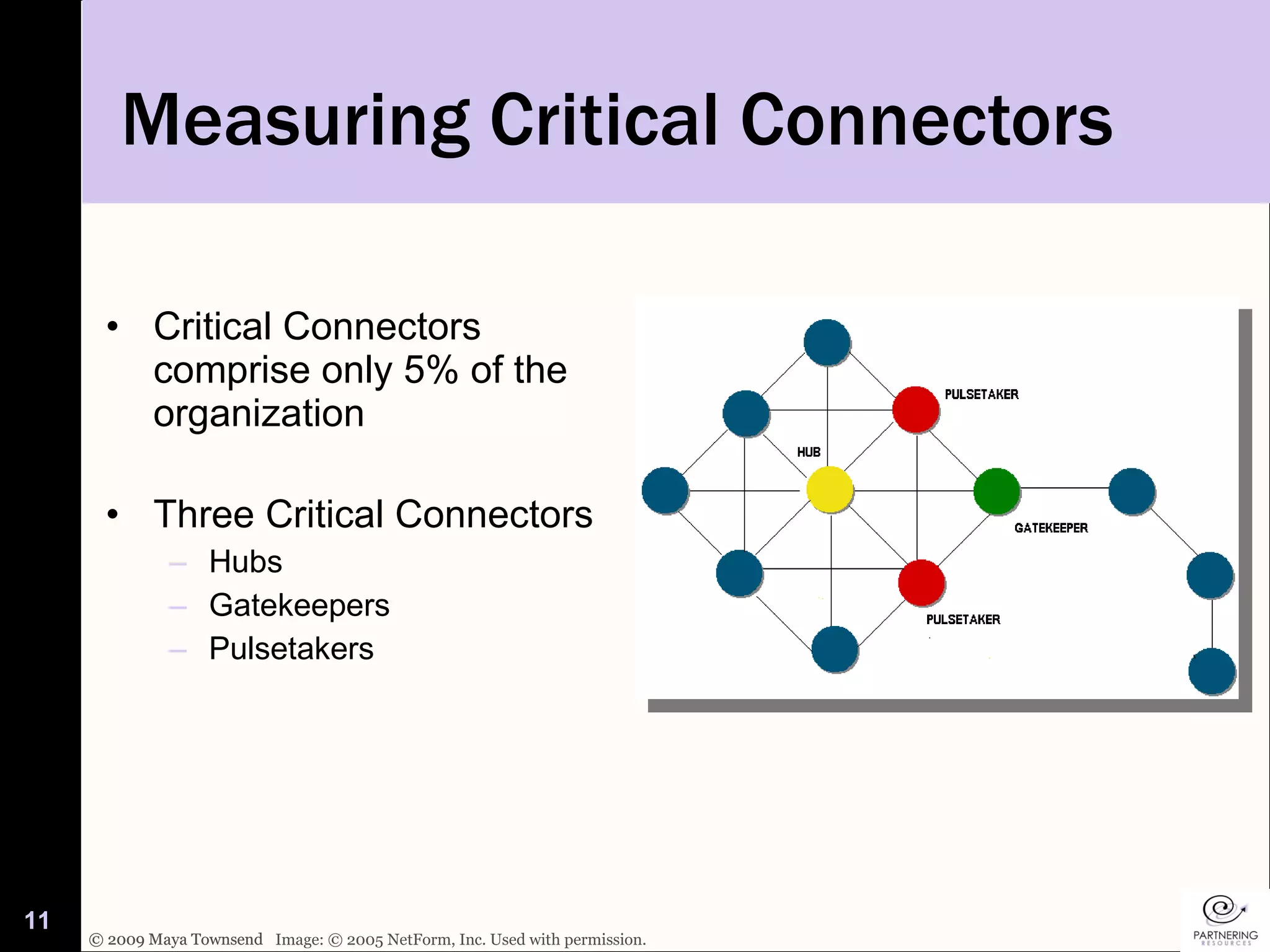 Measuring Critical Connectors Critical Connectors comprise only 5% of the organization Three Critical Connectors  Hubs Gatekeepers Pulsetakers Image: © 2005 NetForm, Inc. Used with permission. 