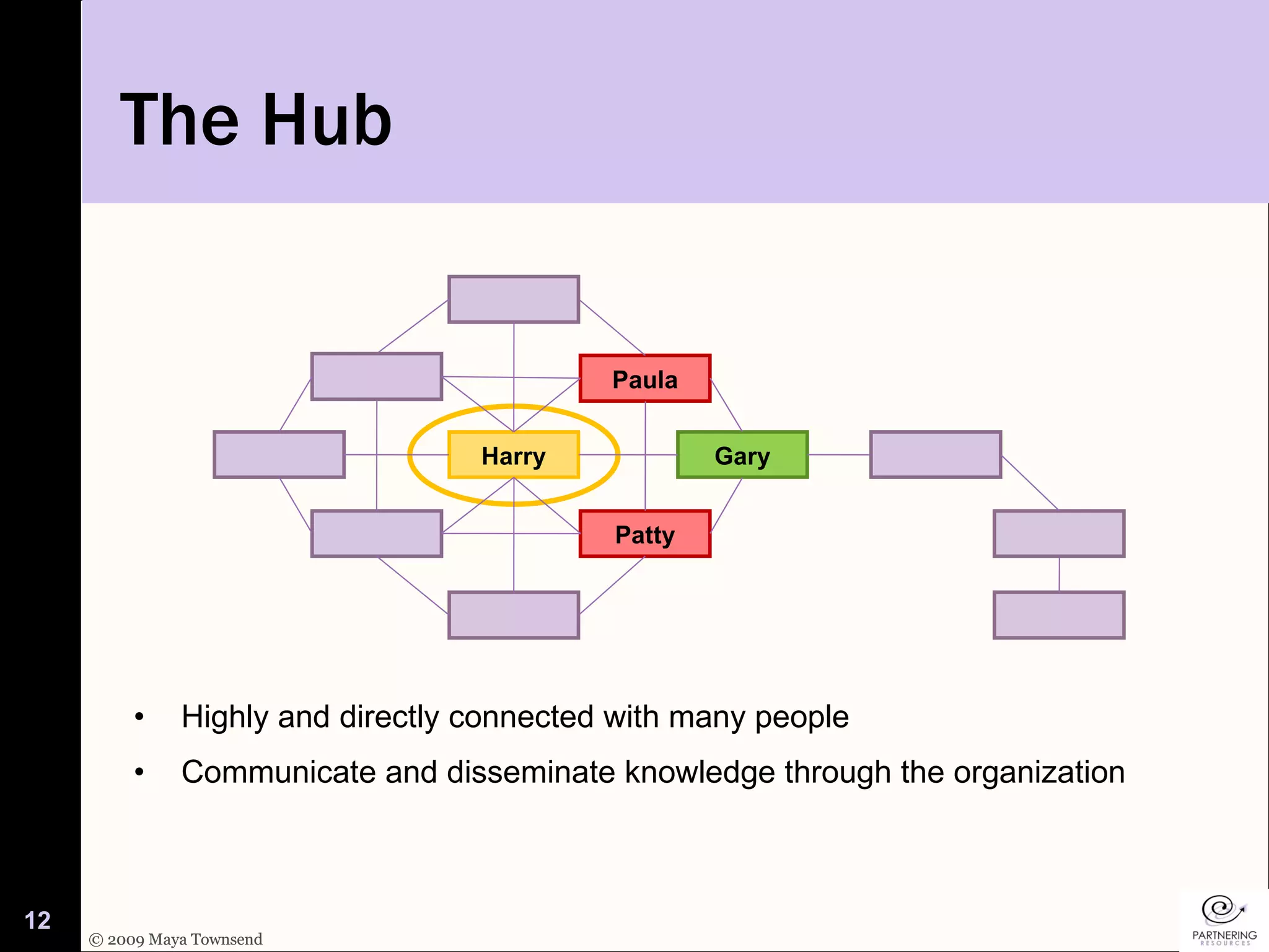 The Hub Highly and directly connected with many people Communicate and disseminate knowledge through the organization  Gary Harry Patty Paula 