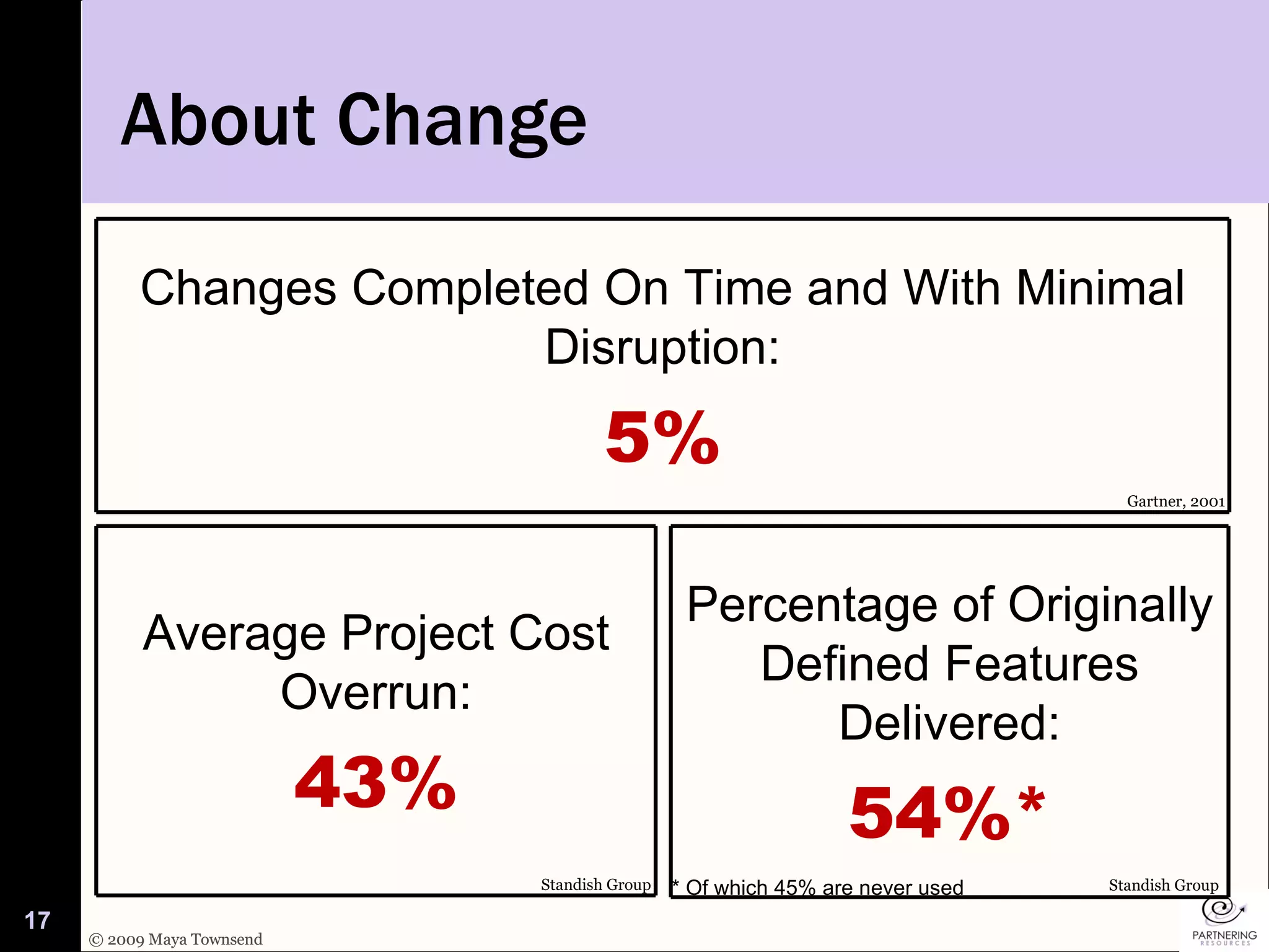 About Change Gartner, 2001 * Of which 45% are never used Standish Group Standish Group Changes Completed On Time and With Minimal Disruption: 5% Average Project Cost Overrun: 43% Percentage of Originally Defined Features Delivered: 54%* 