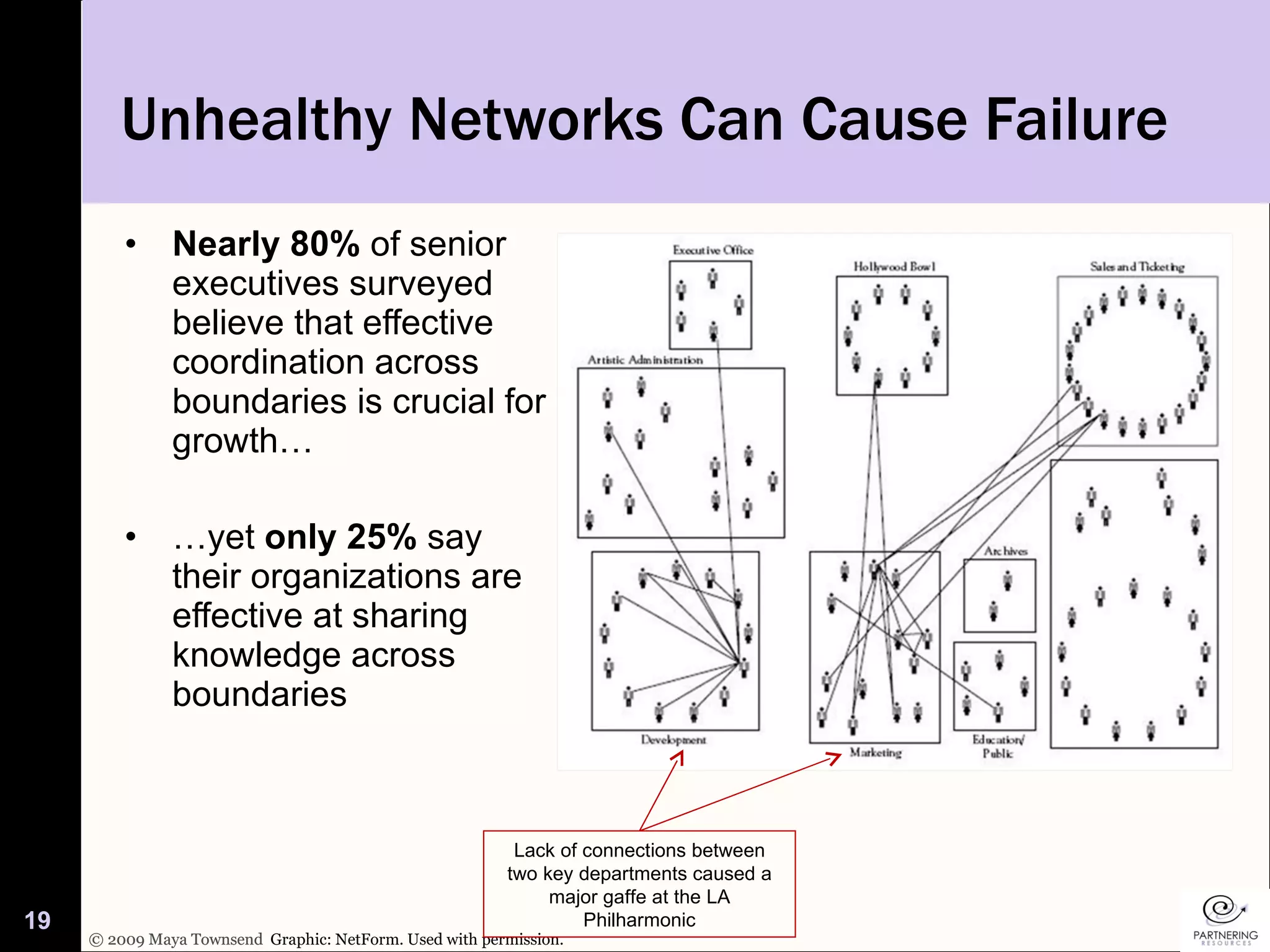 Unhealthy Networks Can Cause Failure Nearly 80%  of senior executives surveyed believe that effective coordination across boundaries is crucial for growth… … yet  only 25%  say their organizations are effective at sharing knowledge across boundaries Graphic: NetForm. Used with permission. Lack of connections between two key departments caused a major gaffe at the LA Philharmonic 