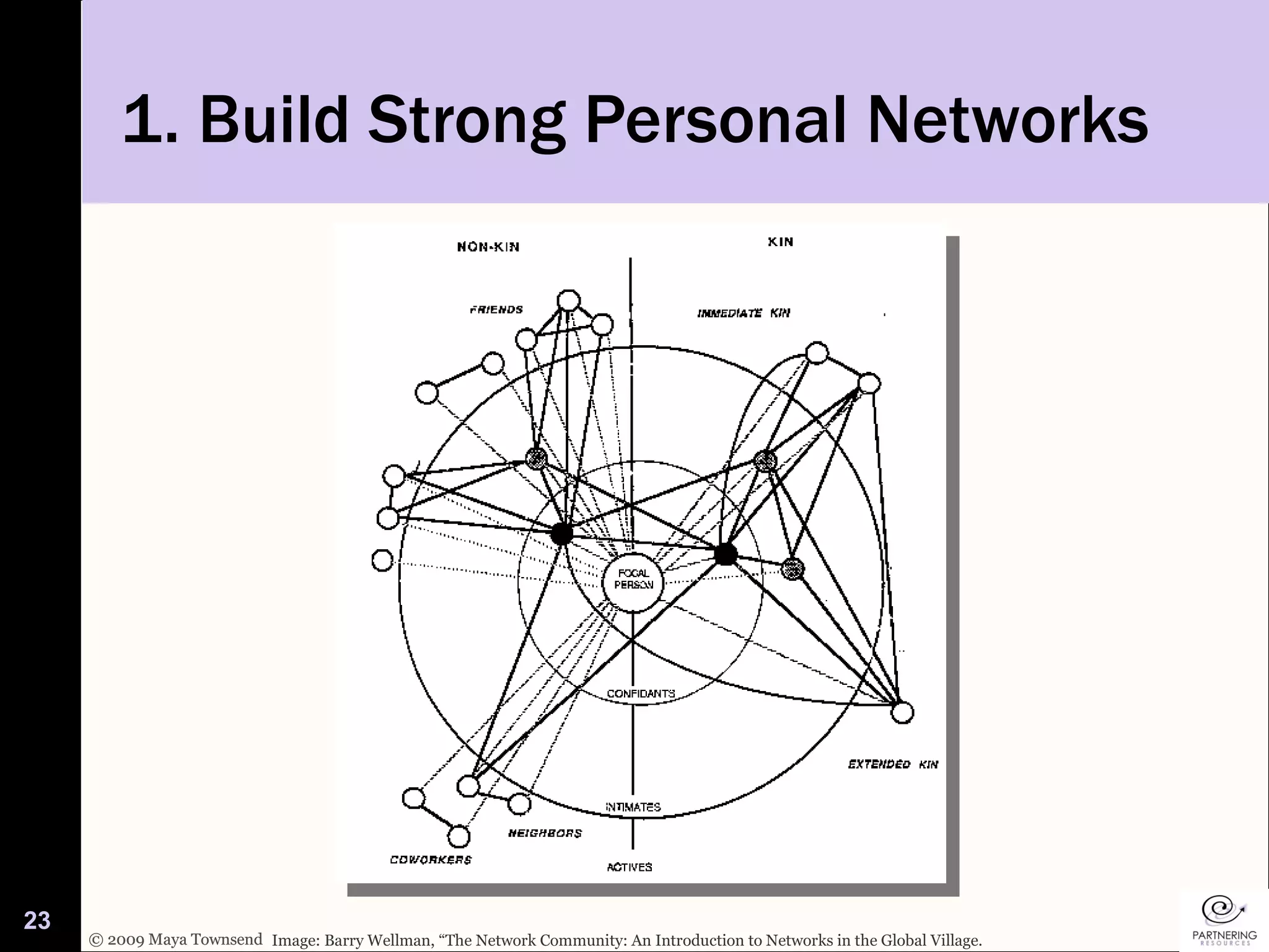 1. Build Strong Personal Networks Image: Barry Wellman, “The Network Community: An Introduction to Networks in the Global Village. 