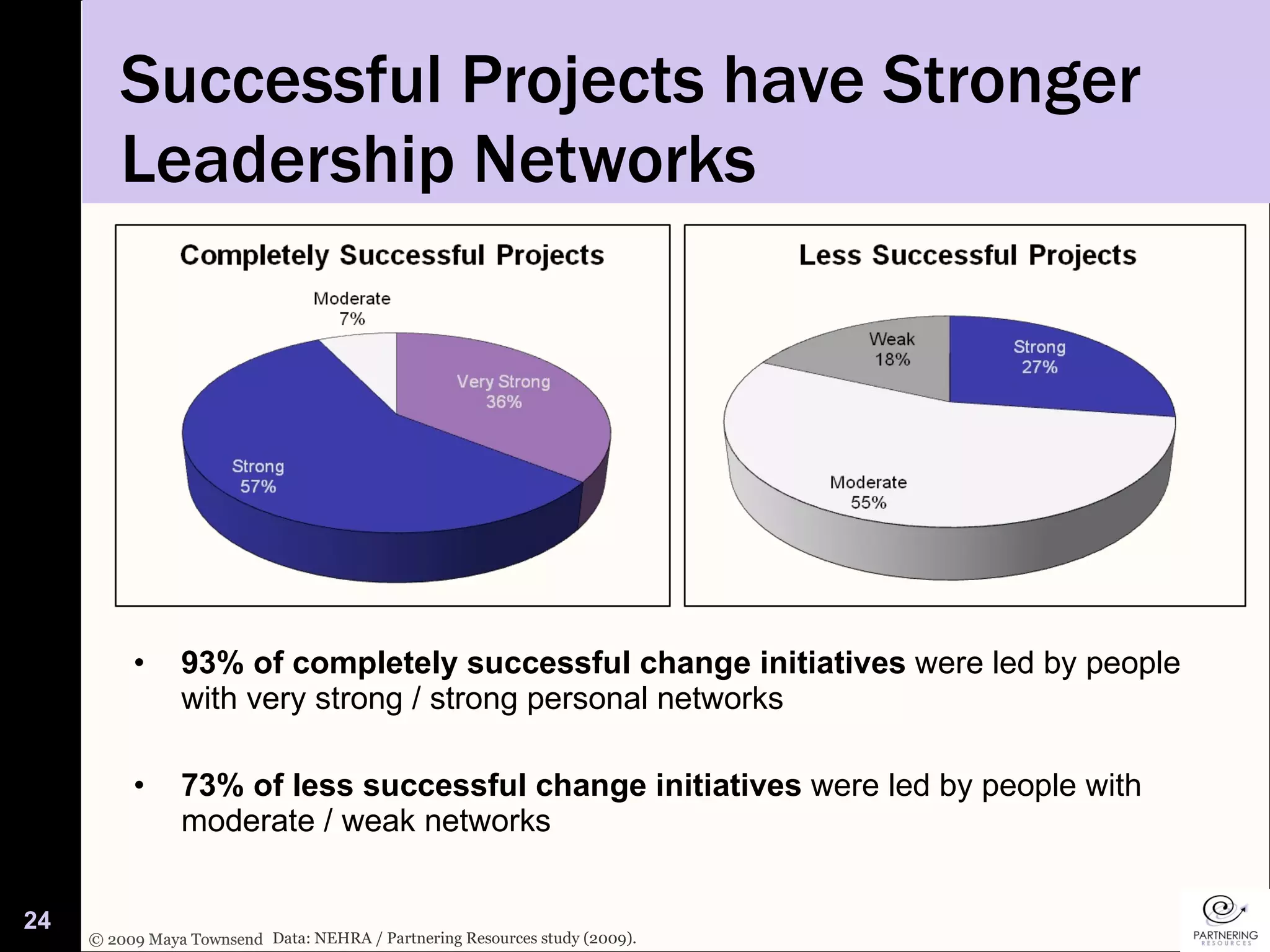 Successful Projects have Stronger Leadership Networks 93% of completely successful change initiatives  were led by people with very strong / strong personal networks 73% of less successful change initiatives  were led by people with moderate / weak networks  Data: NEHRA / Partnering Resources study (2009). 