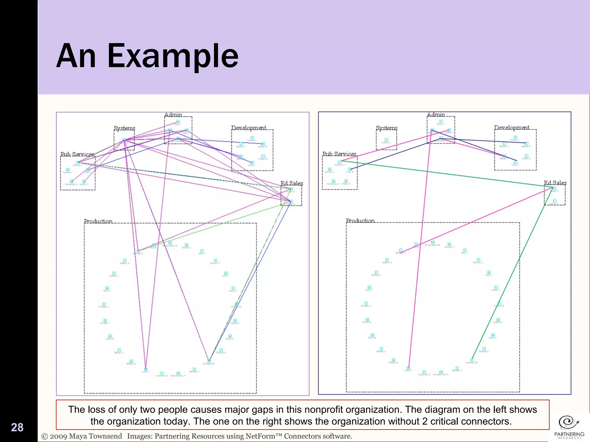 An Example Images: Partnering Resources using NetForm™ Connectors software. The loss of only two people causes major gaps in this nonprofit organization. The diagram on the left shows the organization today. The one on the right shows the organization without 2 critical connectors.  