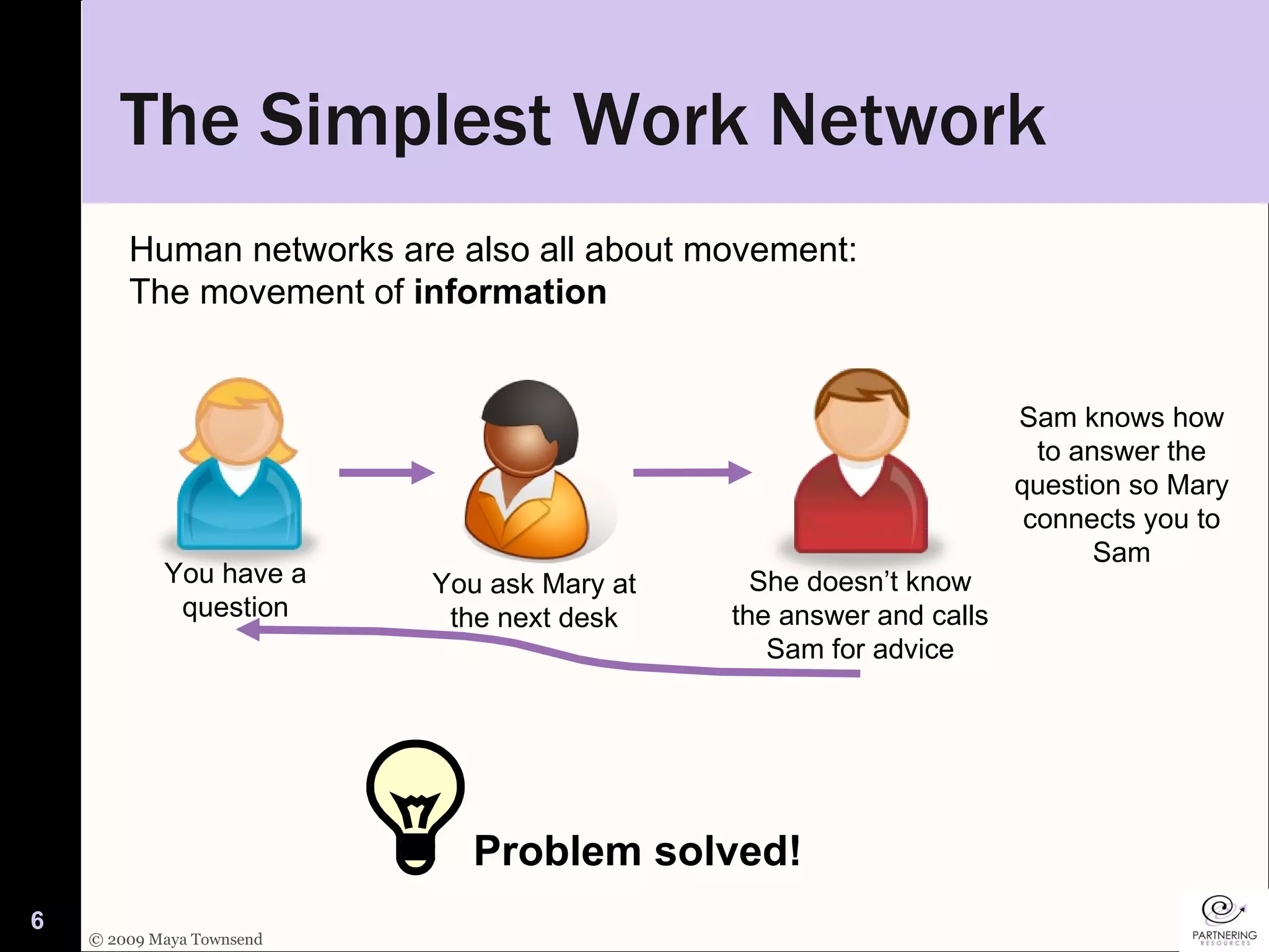 The Simplest Work Network Sam knows how to answer the question so Mary connects you to Sam Human networks are also all about movement:  The movement of  information You have a question You ask Mary at the next desk She doesn’t know the answer and calls Sam for advice Problem solved! 