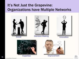 It’s Not Just the Grapevine:  Organizations have Multiple Networks Social Decision-Making Innovation Expertise Improvement 