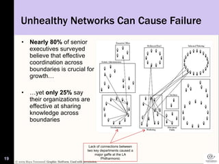 Unhealthy Networks Can Cause Failure <ul><li>Nearly 80%  of senior executives surveyed believe that effective coordination...