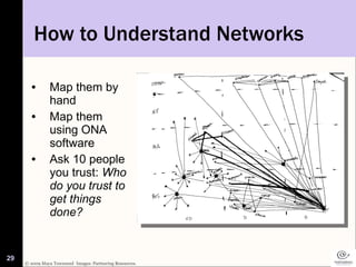 How to Understand Networks <ul><li>Map them by hand </li></ul><ul><li>Map them using ONA software </li></ul><ul><li>Ask 10...