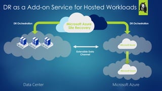 Azure Site Recovery - BC/DR - Migrations & assessments in 60 minutes! | PPT