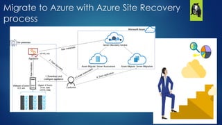 Azure Site Recovery - BC/DR - Migrations & assessments in 60 minutes! | PDF