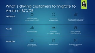 Azure Site Recovery - BC/DR - Migrations & assessments in 60 minutes! | PDF