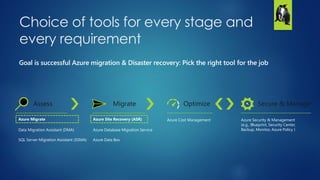 Azure Site Recovery - BC/DR - Migrations & assessments in 60 minutes! | PDF